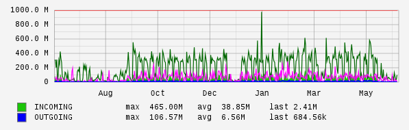 Yearly View Graph