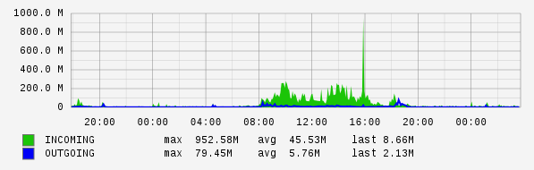 Daily View Graph