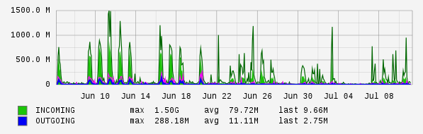 Monthly View Graph