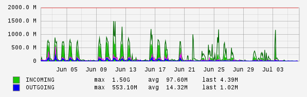 Monthly View Graph