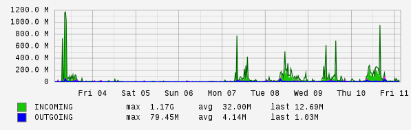 Weekly View Graph