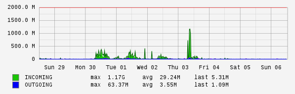 Weekly View Graph