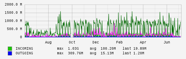 Yearly View Graph