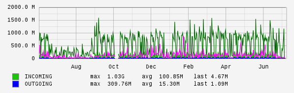 Yearly View Graph