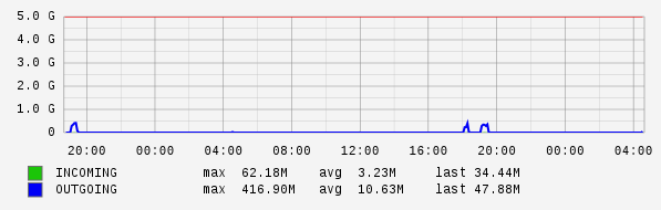 Daily View Graph