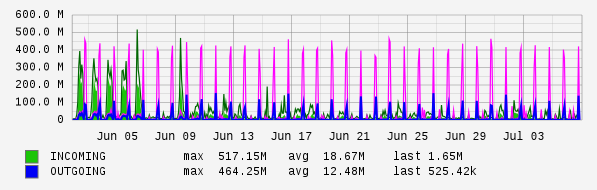 Monthly View Graph