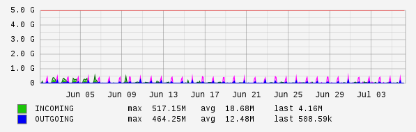 Monthly View Graph