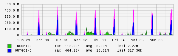 Weekly View Graph