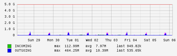 Weekly View Graph