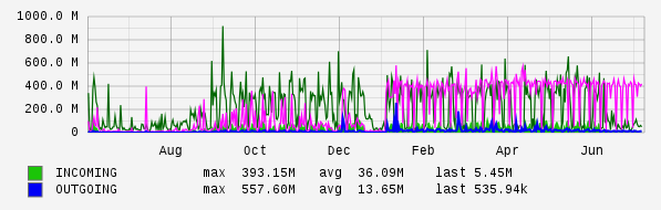 Yearly View Graph