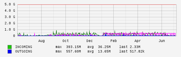 Yearly View Graph