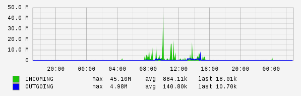 Daily View Graph