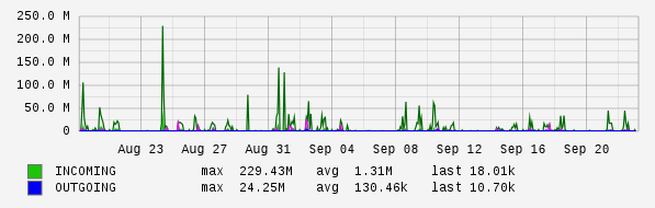 Monthly View Graph