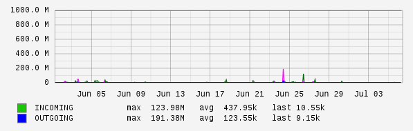 Monthly View Graph