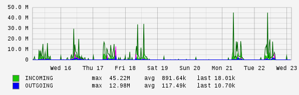 Weekly View Graph