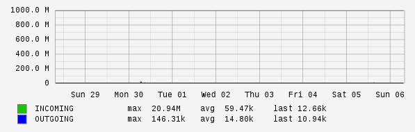 Weekly View Graph