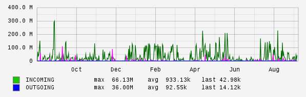 Yearly View Graph