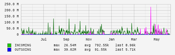 Yearly View Graph