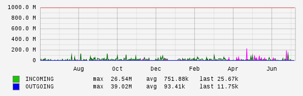 Yearly View Graph