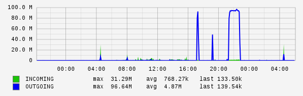 Daily View Graph