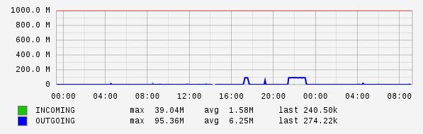 Daily View Graph