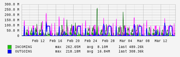 Monthly View Graph