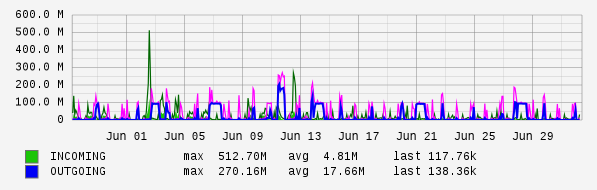 Monthly View Graph