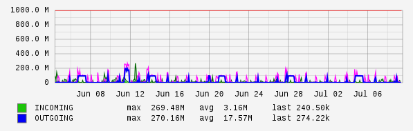 Monthly View Graph