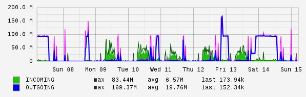 Weekly View Graph