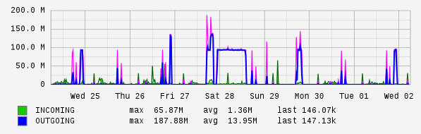 Weekly View Graph