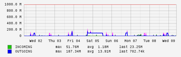 Weekly View Graph