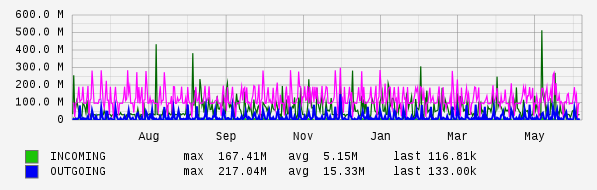 Yearly View Graph