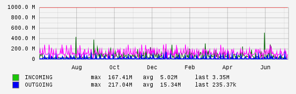 Yearly View Graph