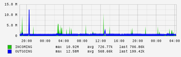 Daily View Graph