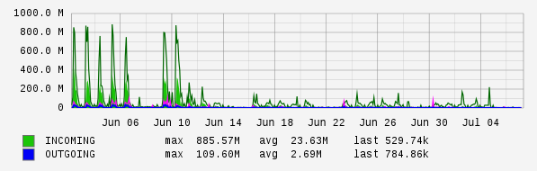 Monthly View Graph
