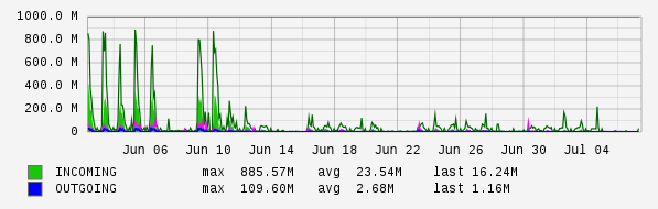 Monthly View Graph
