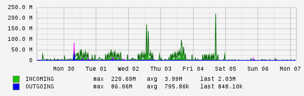 Weekly View Graph