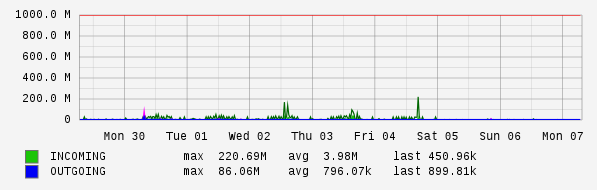 Weekly View Graph