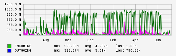 Yearly View Graph