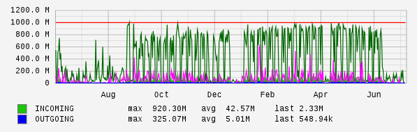Yearly View Graph
