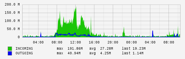 Daily View Graph