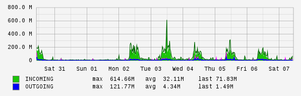 Weekly View Graph