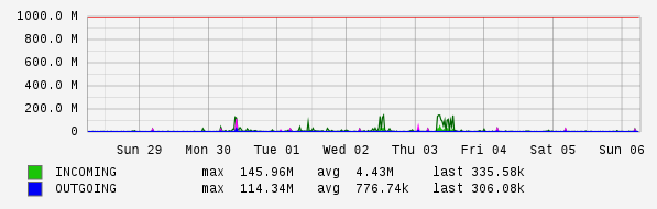 Weekly View Graph