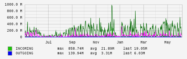 Yearly View Graph