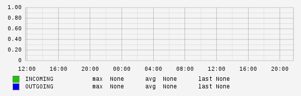 Daily View Graph