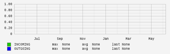Yearly View Graph