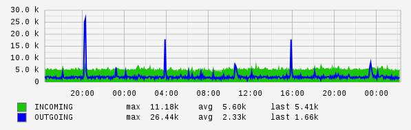 Daily View Graph