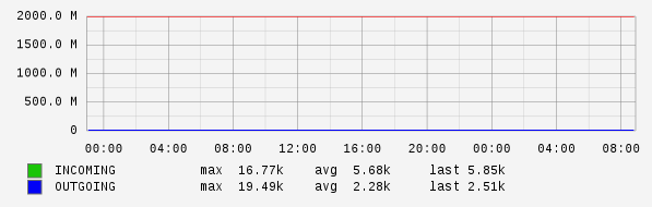 Daily View Graph