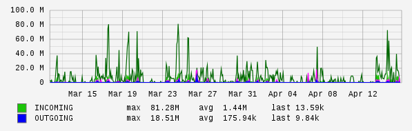 Monthly View Graph