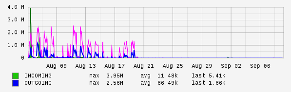 Monthly View Graph